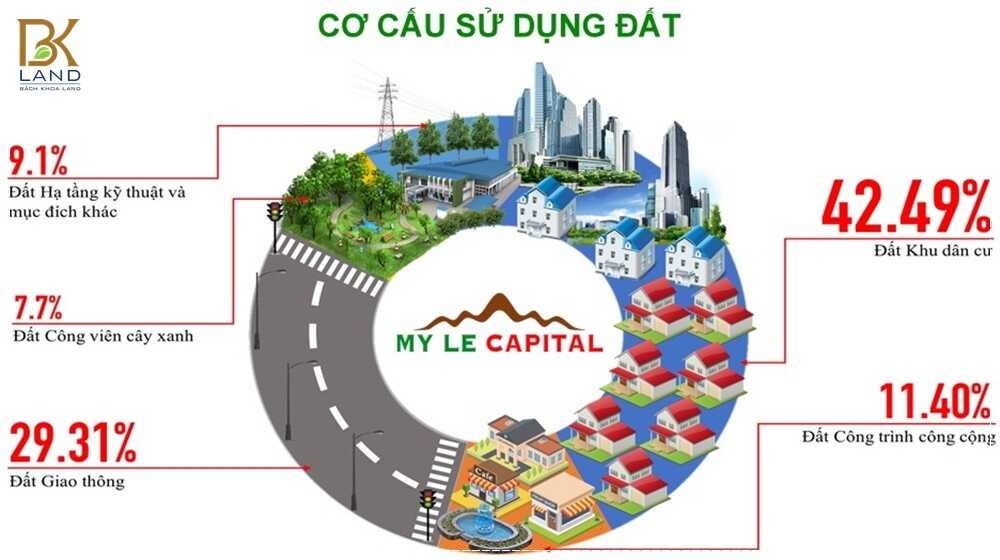 co-cau-su-dung-dat-my-le-capital