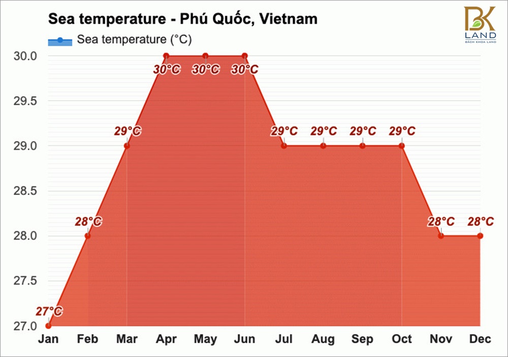 Weather Phu Quoc VietNam 8