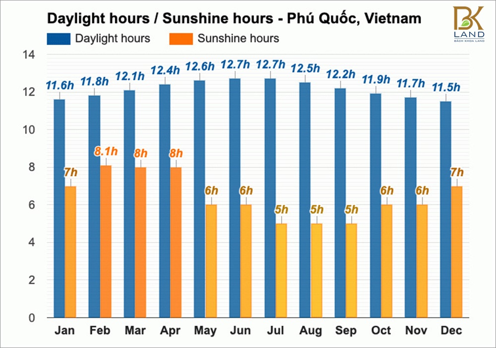 Weather Phu Quoc VietNam 7
