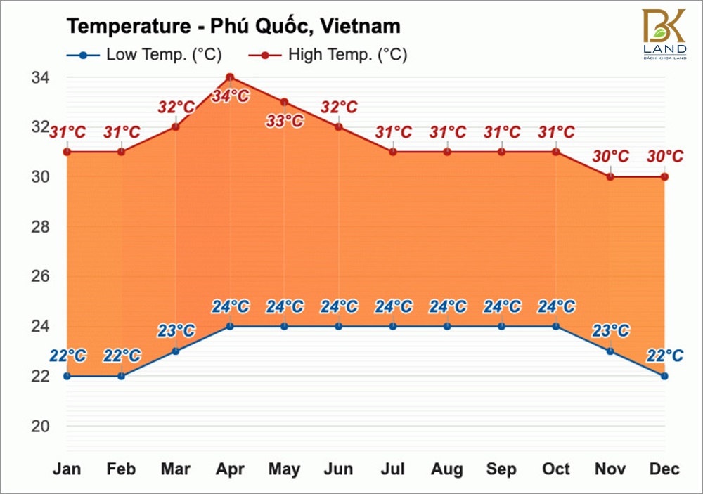Weather Phu Quoc VietNam 1